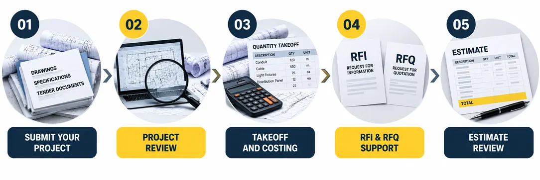 our Electrical estimation process